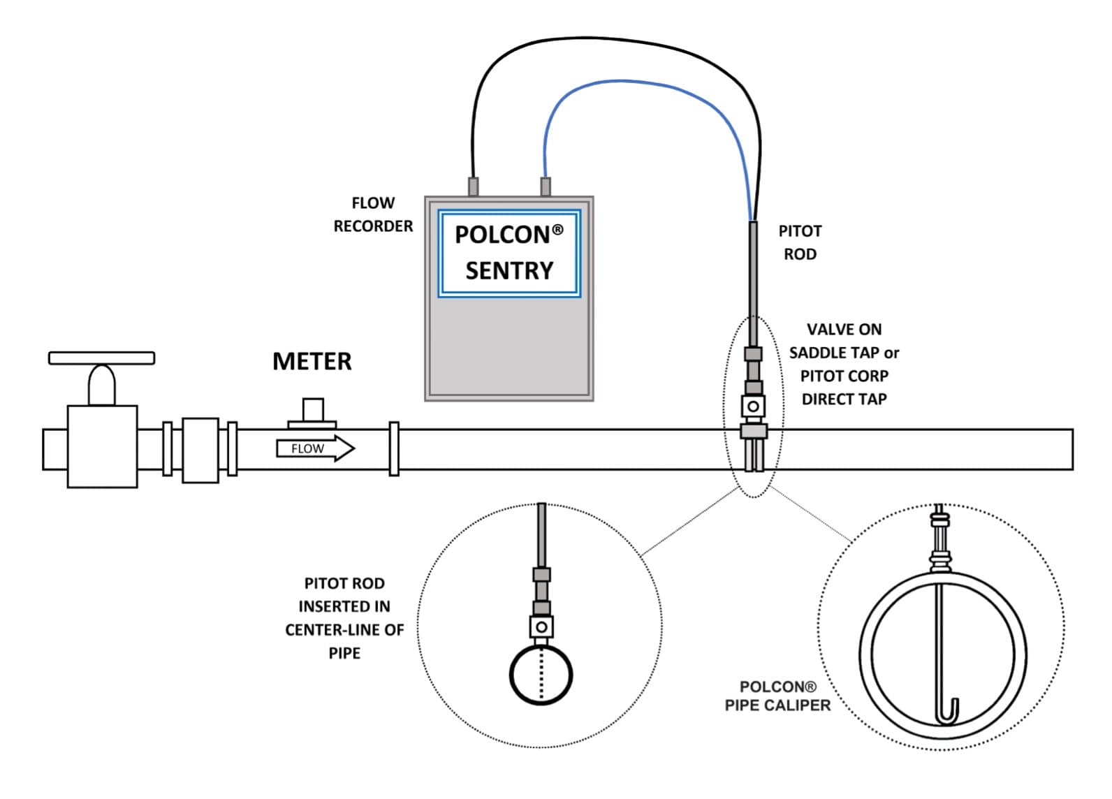 ME Simpson uses Polcon products for water system testing such as the standard pitot test diagramed here.