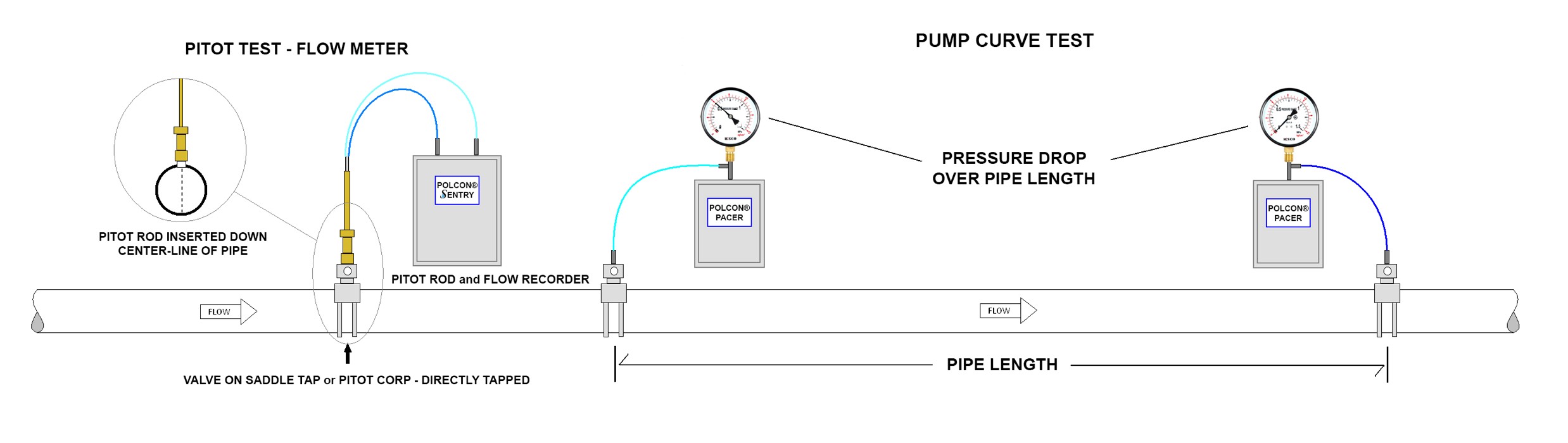 Ensure your water systems are running effectively with ME Simpson and a pump curve test using Polcon Products.
