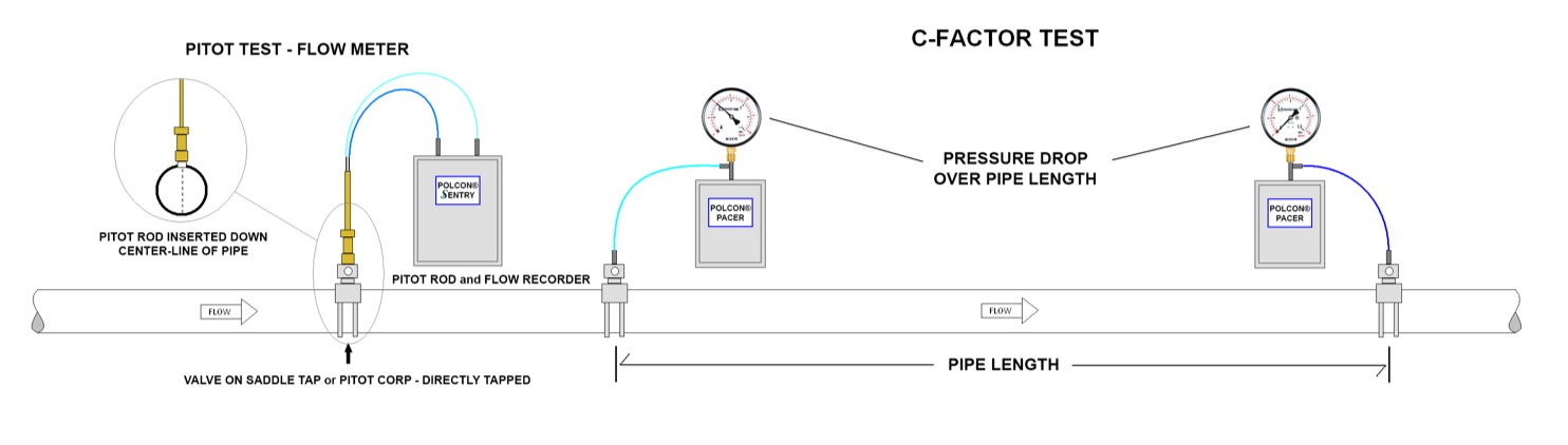 Ensure your water systems are running effectively with ME Simpson and a pump curve test using Polcon Products.