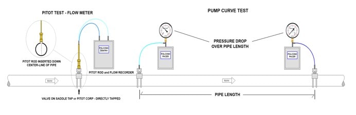 Ensure your water systems are running effectively with ME Simpson and a pump curve test using Polcon Products.