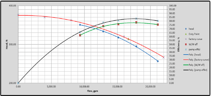 View charts and see results of pump curve testing by ME Simpson to see where efficiencies can be improved.