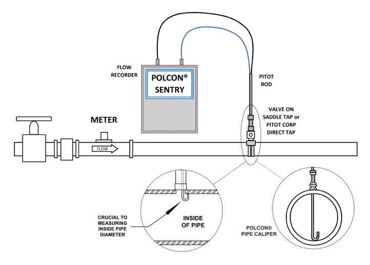 ME Simpson are experts in water flow testing and pitot testing using this Polcon sentry system.