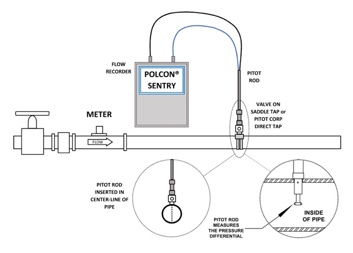 Measure the velocity flow of your water systems with ME Simpson's Polcon pitot rod testing system.