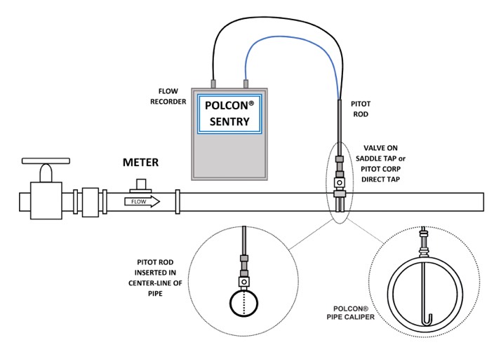 ME Simpson are experts in water flow testing and pitot testing using this Polcon sentry system.